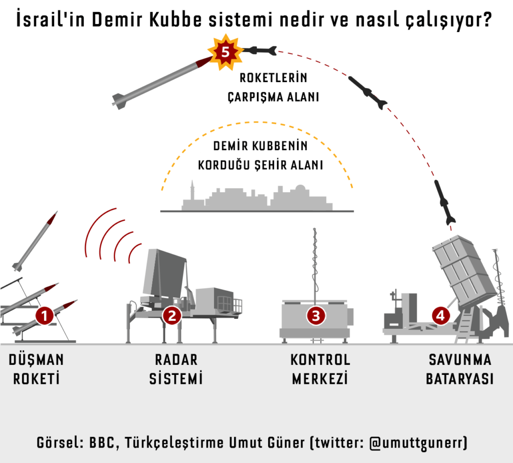 İsrail'in Demir Kubbe sistemi nedir? Demir Kubbe teknolojisi nasıl çalışıyor?